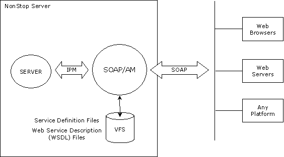 SOAPAM Architecture